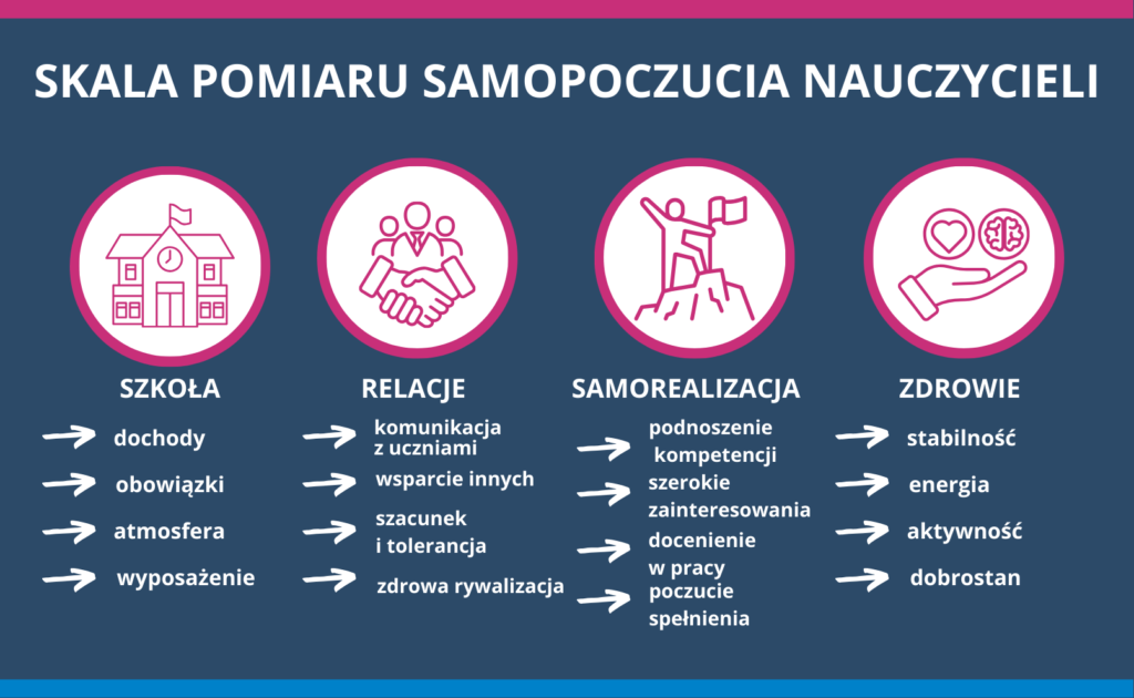 Skala pomiaru Samopoczucia Nauczycieli